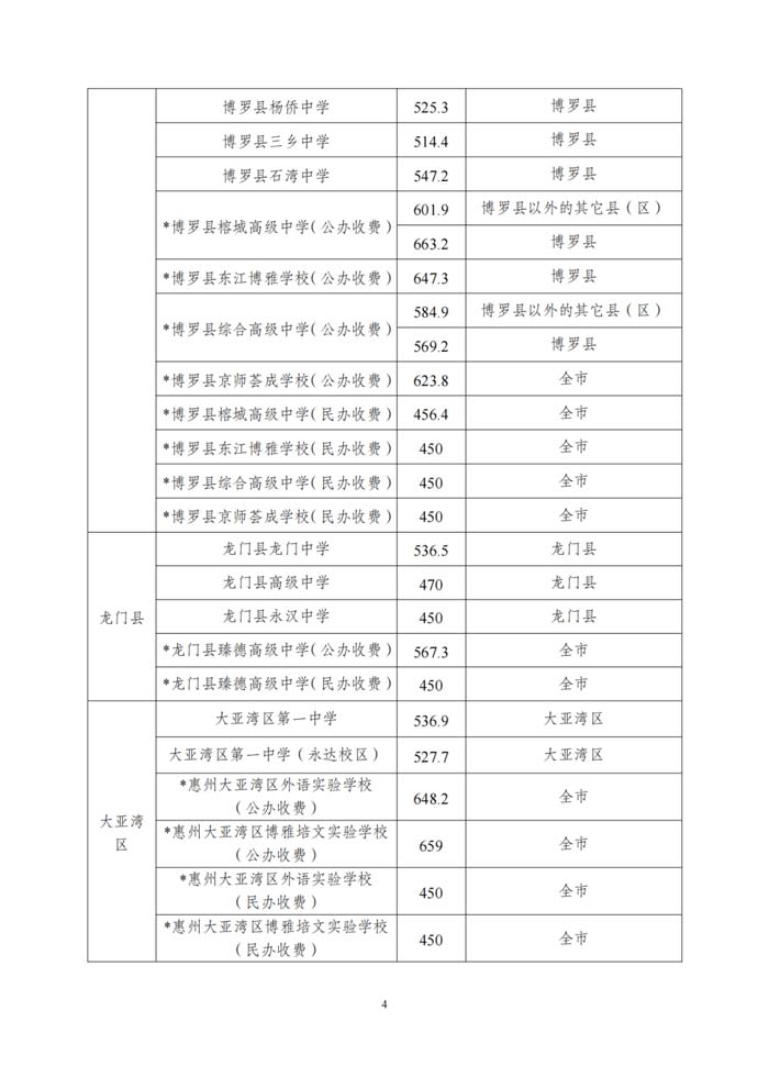 2023年惠州中考录取分数线最新公布，最低分数线出炉_3.jpg